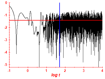 Survival probability log